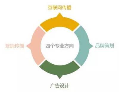 專業解讀 | 想做一只會飛的豬么？！浙江財經大學東方學院廣告學專業手把手教你品牌策劃